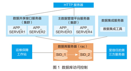 南京理工大學(xué) 嚴(yán)格執(zhí)行數(shù)據(jù)庫訪問控制，筑牢CERNET數(shù)據(jù)庫管理安全防線