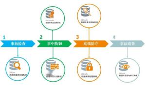 數(shù)據(jù)庫安全管理 構(gòu)建堅(jiān)不可摧的數(shù)據(jù)防線